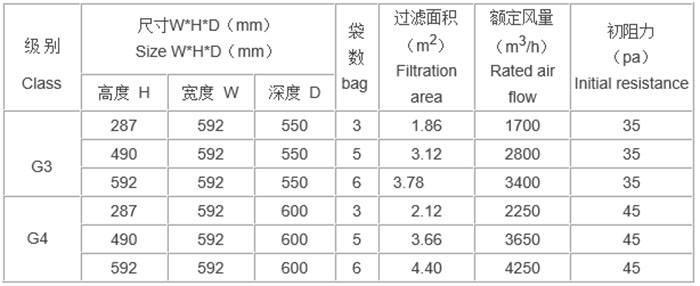 “梓凈”牌活性炭袋式過濾器規格尺寸及技術參數